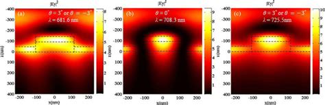 Calculated Electric Field Intensity Profiles For The Resonant Modes At