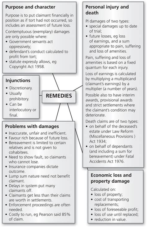 Remedies And Limitation Periods