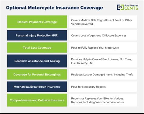 motorcycle insurance cover good financial cents