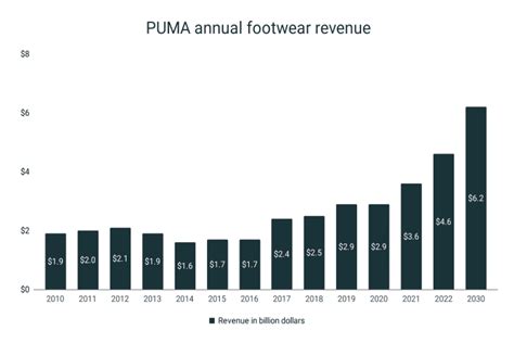 Estadísticas de las zapatillas Puma RunRepeat