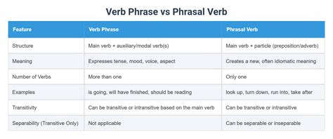 verb phrase  phrasal verb