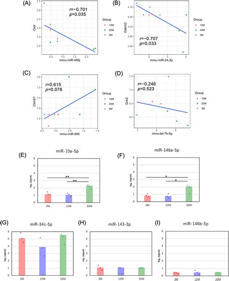 Expression Levels Of Specific Mirnas Ad Correlation Analyses