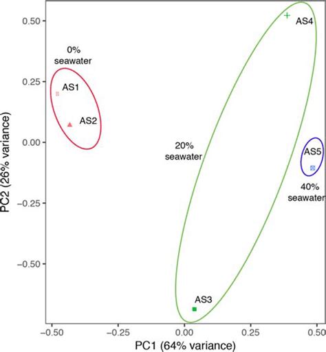 Principal Components Analysis Pca Of The Microbial Community Using