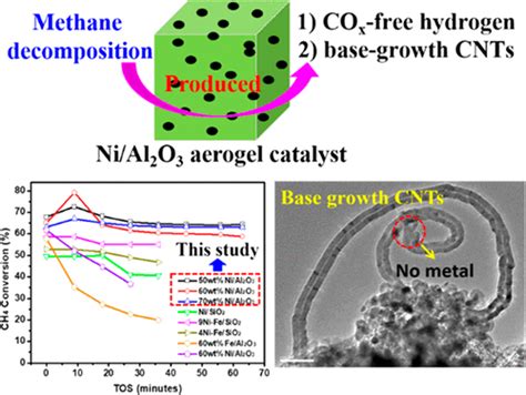 Catalytic Performance And Reproducibility Of Nial2o3 And Coal2o3