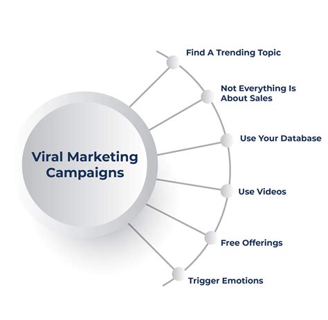 Viral Marketing Diagram