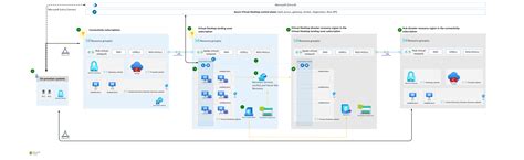 Multiregion Bcdr For Azure Virtual Desktop Azure Almuhja