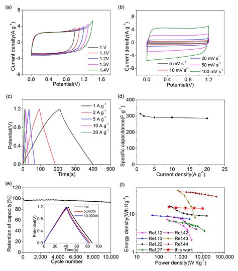 Materials Free Full Text Nitrogen Doped Hierarchical Porous