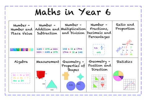 Y6 Maths Coverage Display Poster A4 A3 Teaching Resources