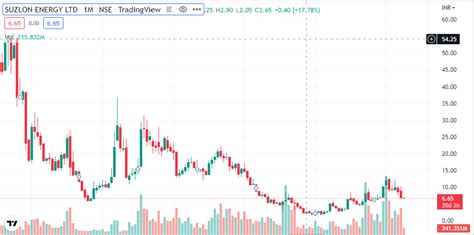 Suzlon Energy Ltd Share Price Target 2022 2023 2024 2025 2026 And