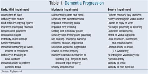 Dementia: Fast Scale Dementia