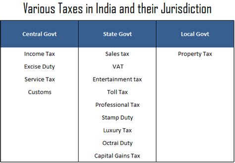 10 Taxes We Pay In India The Laymans Guide