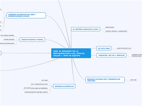 Hge El Regimen De La Restauraci N Luis E Mind Map