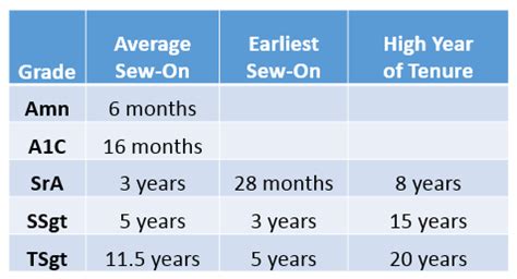 Air Force Reserve Officer Promotion Eligibility Chart - Best Picture Of Chart Anyimage.Org