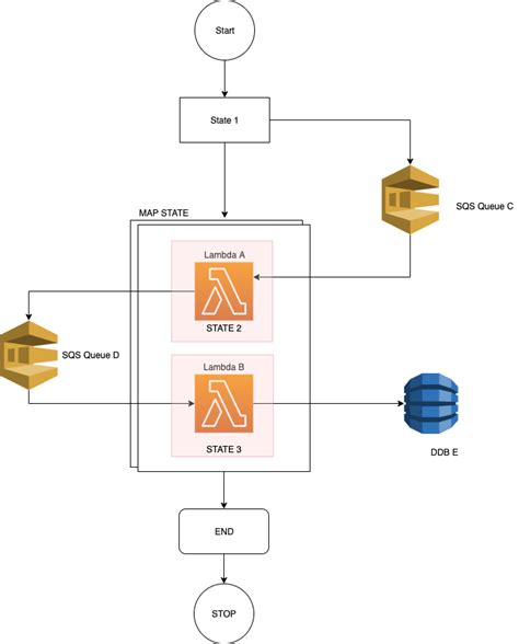 Aws Step Functions Map State And Parallel State By Mohit Kumar Towards Aws