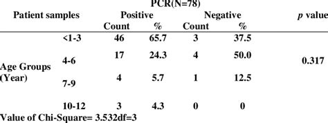 Distribution Of Entamoeba Histolytica Infected Patients According To