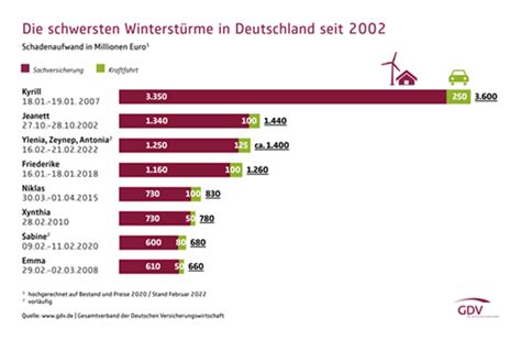 Stürme Versicherte Schäden in Höhe von 1 4 Milliarden Euro