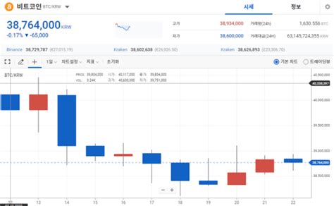 크립토 주간 브리핑 제자리걸음하는 비트코인주춤하던 리플은 8 껑충