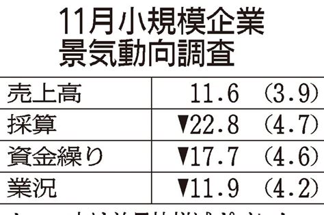 11月の小規模企業景況、業況diが2カ月連続改善 全国連まとめ 日刊工業新聞 電子版