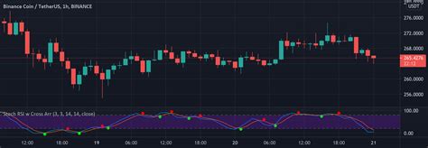 Stochastic RSI With Crossover Arrows Indicator By Rgtbcrypto