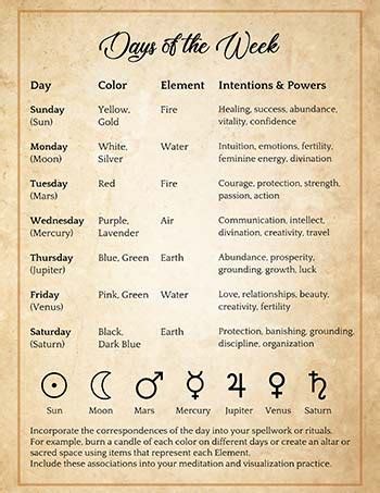 Wiccan Elements Chart