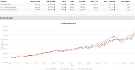 Random Rogers Portfolio And Retirement Lab I Ran The Numbers And They Work