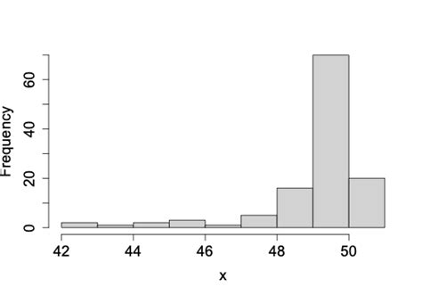 Solved Consider The Following Frequency Histogram For A