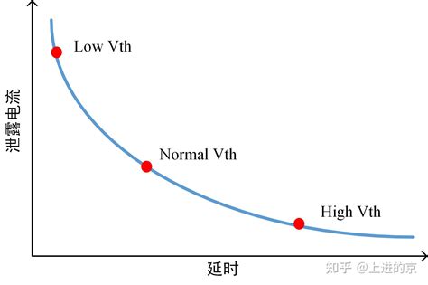 低功耗设计汇总 知乎