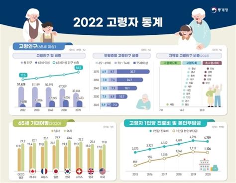 고령인구 900만 첫 돌파노인 절반 일하고 싶다