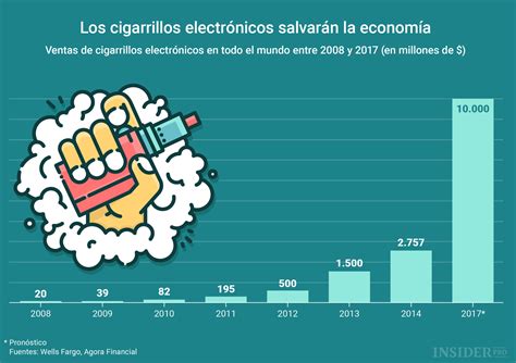 Gr Fico Del D A C Mo Los Cigarrillos Electr Nicos Van A Salvar La