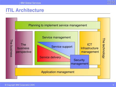 Ppt Itil Capacity Management Deep Dive Powerpoint Presentation Free