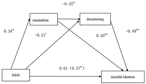 Frontiers Non Suicidal Self Injury And Suicidal Ideation Among