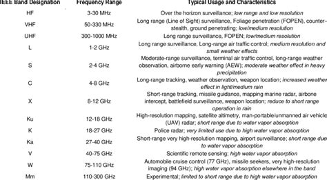 Radar frequency band and its typical usage. | Download Table