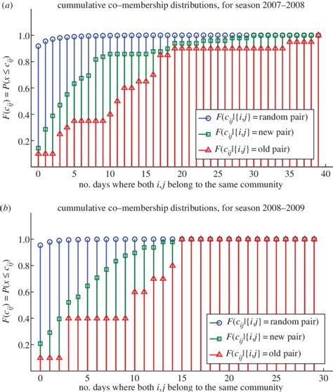 We Plot The Cumulative Co Membership Distributions For Three Different Download Scientific