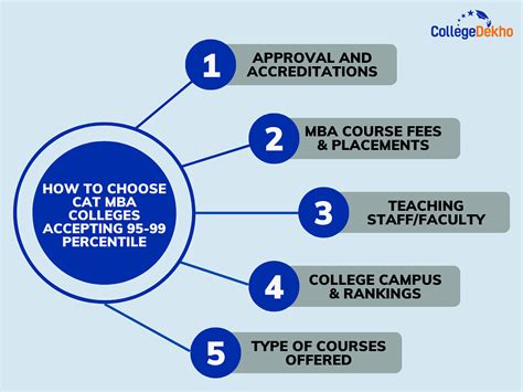 Mba Colleges Accepting Percentile In Cat Collegedekho