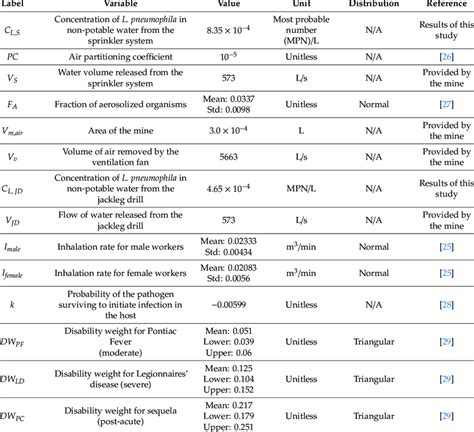 Parameters Used In The Quantitative Microbial Risk Assessment Qmra