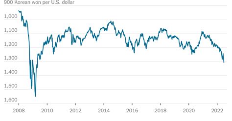 Korean Won Falls to 13-Year Low Amid Recession Fears - The New York Times