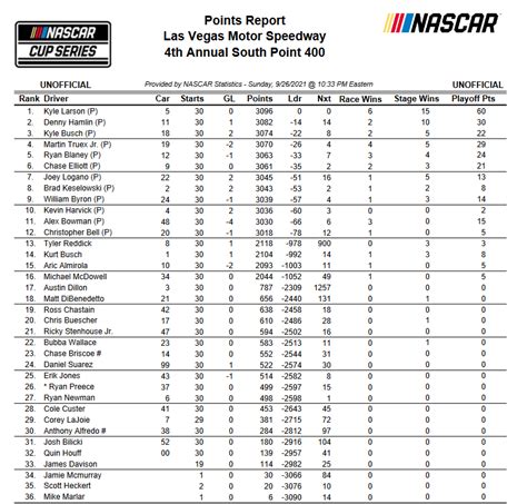 Jayski On Twitter Driver Points After Vegas Https T Co