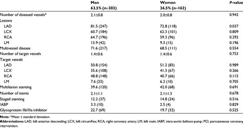 Pci Characteristics And In Hospital Treatments Download Table