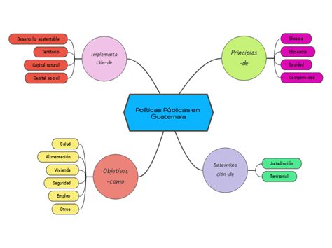 Pol Ticas P Blicas En Guatemala Mind Map