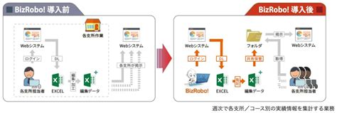 業務自動化とは？注目される背景やメリットデメリット・具体的な方法などを全解説 面倒な単純作業を自動化し、 繰り返しから解放するrpaツール