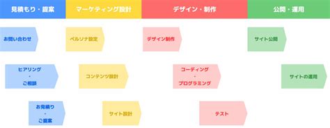 【初心者向け】webサイト制作の流れを徹底解説【注意点も紹介】 Mittaniblog