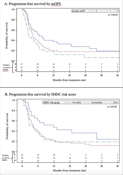 Modified Glasgow Prognostic Score Associated With Survival In Metastatic Renal Cell Carcinoma