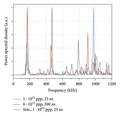 Comparison Between Experimental And Simulation Results For Sample