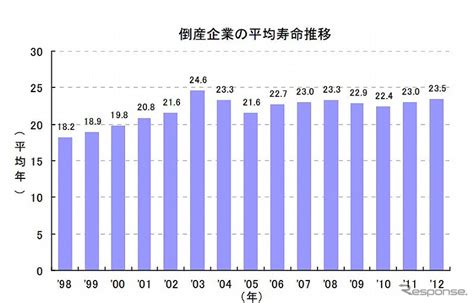 東京商工リサーチ、企業倒産の平均寿命は235年2012年 1枚目の写真・画像 レスポンス（responsejp）