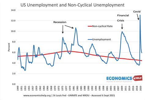 Historical US Unemployment Economics Help