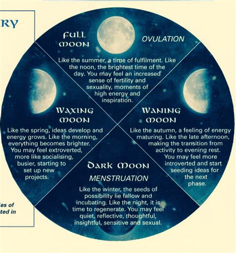 Interesting Idea On Menstrual Cycle And Moon Phases Menstrual Cycle Menstrual Womb Healing