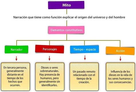 Elaborar Un Organizador Grafico De Los Elementos Del Mito Brainly Lat