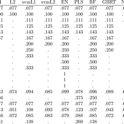 Predicting Chicago Fed National Activity Index Cfnai Combination