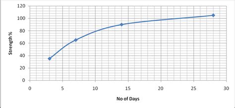 41 Typical Strength Gain Curve Download Scientific Diagram