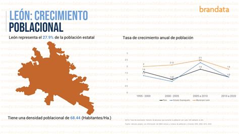 C Mo Es La Poblaci N De Le N Gto Brandata